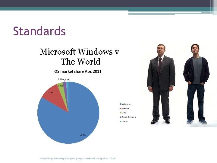 Standards Microsoft Windows v. The World http: //blog. consumerpla. net/2011/05/os-market-share-april-2011. html 