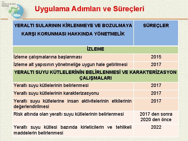 Uygulama Adımları ve Süreçleri YERALTI SULARININ KİRLENMEYE VE BOZULMAYA SÜREÇLER KARŞI KORUNMASI HAKKINDA YÖNETMELİK