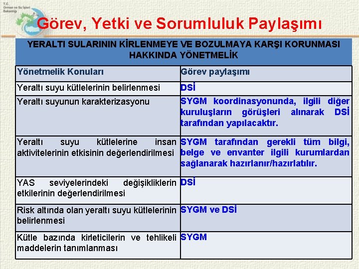 Görev, Yetki ve Sorumluluk Paylaşımı YERALTI SULARININ KİRLENMEYE VE BOZULMAYA KARŞI KORUNMASI HAKKINDA YÖNETMELİK