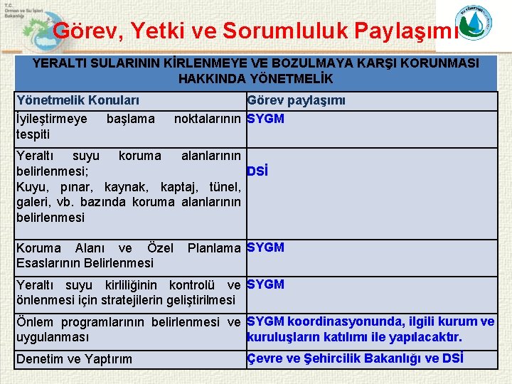 Görev, Yetki ve Sorumluluk Paylaşımı YERALTI SULARININ KİRLENMEYE VE BOZULMAYA KARŞI KORUNMASI HAKKINDA YÖNETMELİK