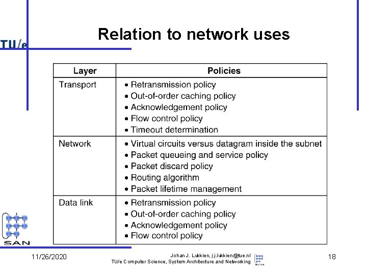 Relation to network uses 11/26/2020 Johan J. Lukkien, j. j. lukkien@tue. nl TU/e Computer