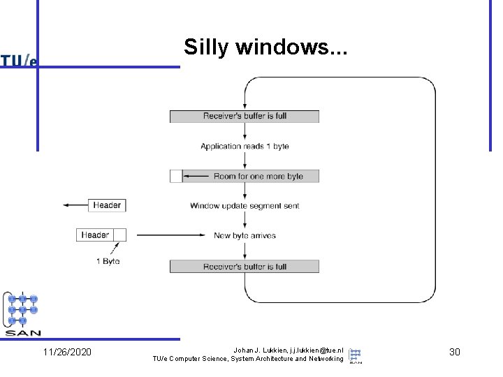 Silly windows. . . 11/26/2020 Johan J. Lukkien, j. j. lukkien@tue. nl TU/e Computer