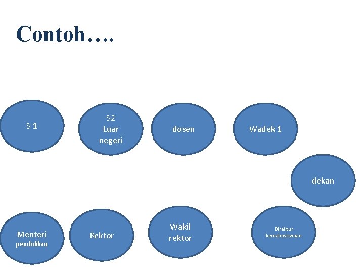 Contoh…. S 1 S 2 Luar negeri dosen Wadek 1 dekan Menteri pendidikan Rektor