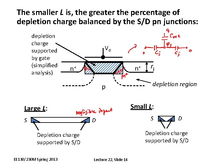 The smaller L is, the greater the percentage of depletion charge balanced by the