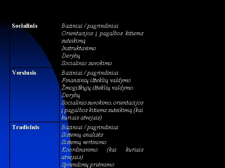 Socialinis Baziniai / pagrindiniai Orientacijos į pagalbos kitiems suteikimą Instruktavimo Derybų Socialinio suvokimo Verslusis