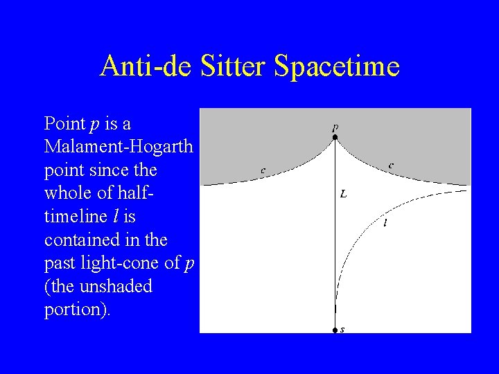 Anti-de Sitter Spacetime Point p is a Malament-Hogarth point since the whole of halftimeline