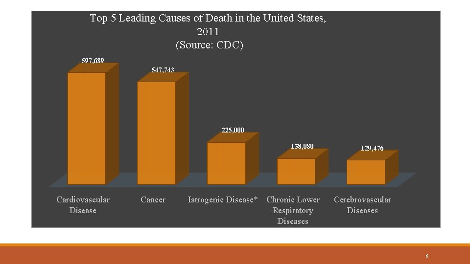 Top 5 Leading Causes of Death in the United States, 2011 (Source: CDC) 597,