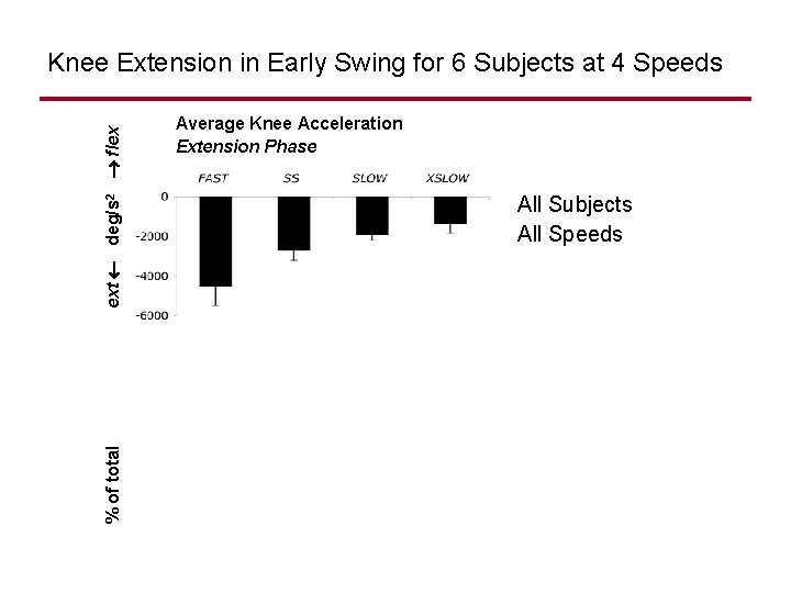 % of total ext deg/s 2 flex Knee Extension in Early Swing for 6