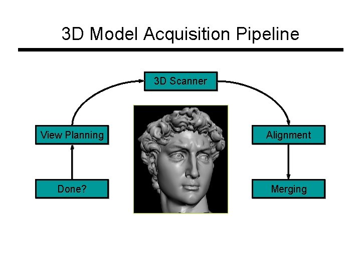 3 D Model Acquisition Pipeline 3 D Scanner View Planning Alignment Done? Merging 3 D Model Acquisition Pipeline 3 D Scanner View Planning Alignment Done? Merging