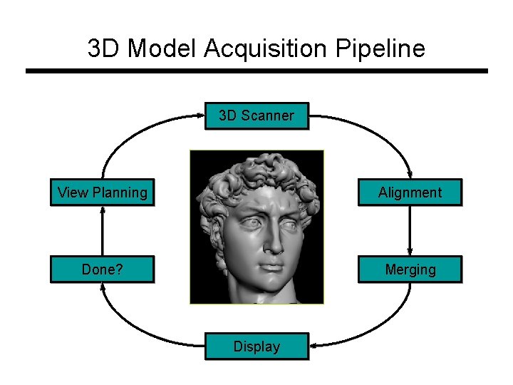 3 D Model Acquisition Pipeline 3 D Scanner View Planning Alignment Done? Merging Display 3 D Model Acquisition Pipeline 3 D Scanner View Planning Alignment Done? Merging Display