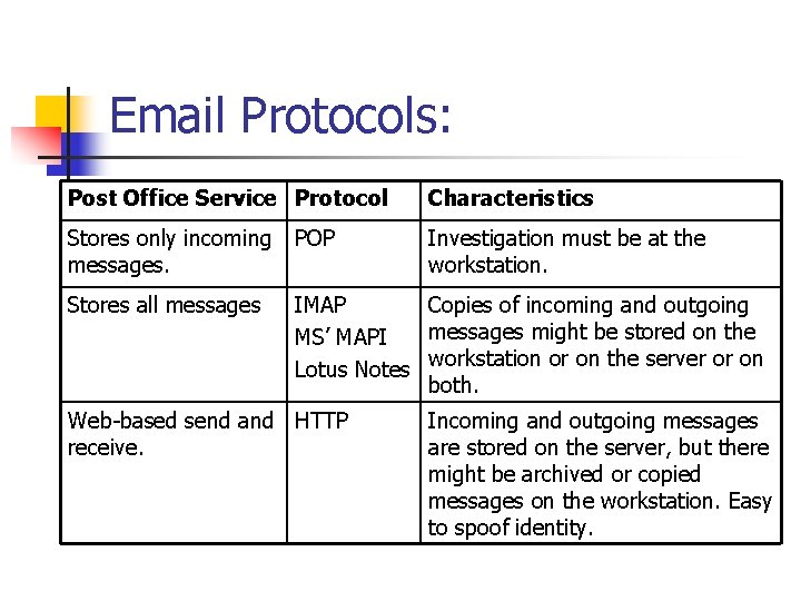 Email Protocols: Post Office Service Protocol Characteristics Stores only incoming messages. POP Investigation must