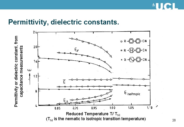 Permittivity or dielectric constant, from capacitance measurements Permittivity, dielectric constants. Reduced Temperature T/ TNI