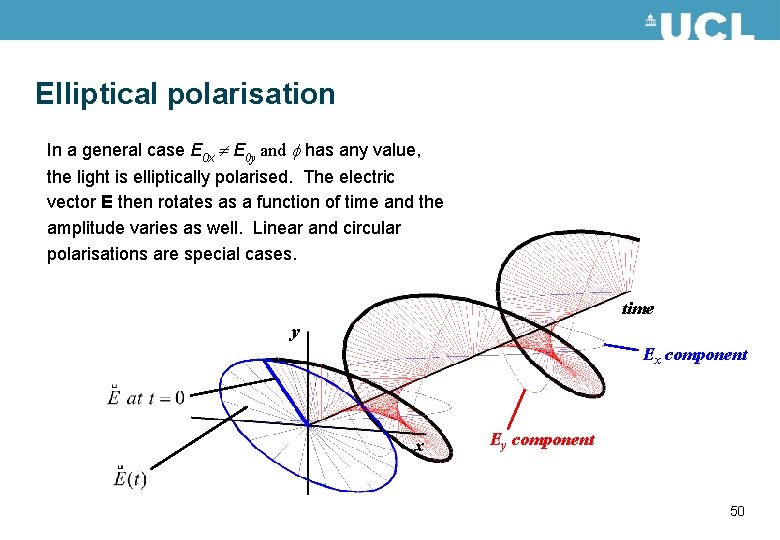 Elliptical polarisation In a general case E 0 x E 0 y and f