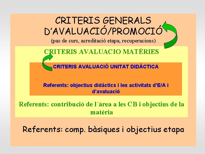 CRITERIS GENERALS D’AVALUACIÓ/PROMOCIÓ (pas de curs, acreditació etapa, recuperacions) CRITERIS AVALUACIO MATÈRIES CRITERIS AVALUACIÓ