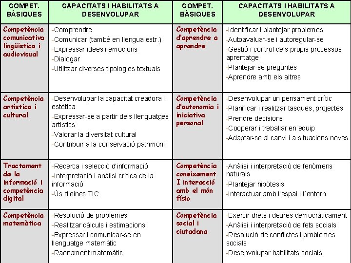 COMPET. BÀSIQUES CAPACITATS I HABILITATS A DESENVOLUPAR Competència comunicativa lingüística i audiovisual -Comprendre -Comunicar