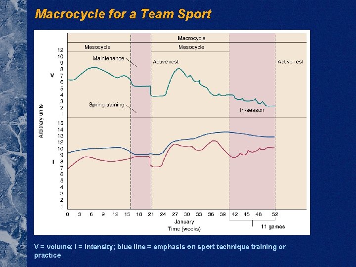 Macrocycle for a Team Sport V = volume; I = intensity; blue line =
