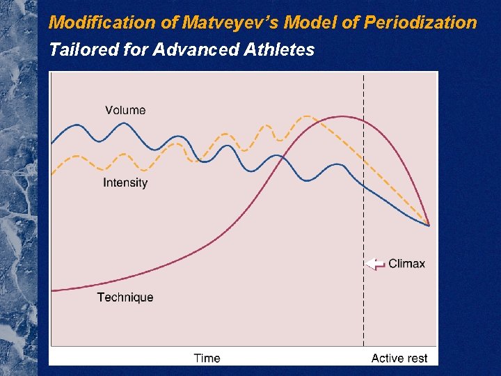 Modification of Matveyev’s Model of Periodization Tailored for Advanced Athletes 