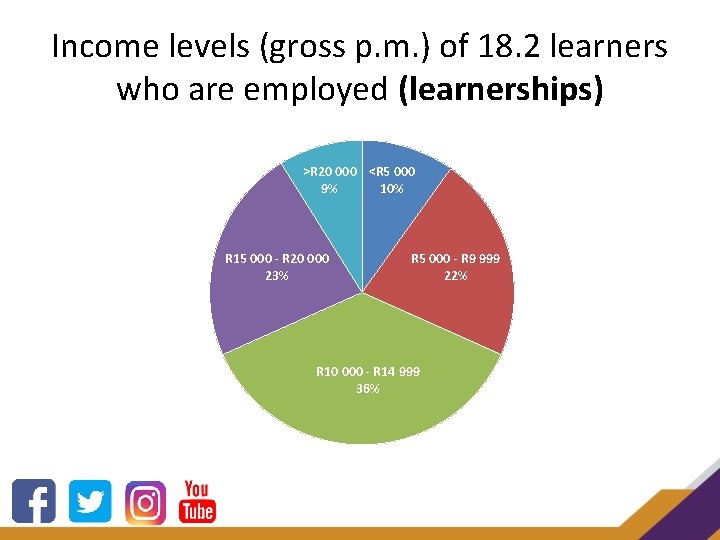 Income levels (gross p. m. ) of 18. 2 learners who are employed (learnerships)