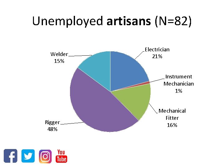 Unemployed artisans (N=82) Welder 15% Electrician 21% Instrument Mechanician 1% Rigger 48% Mechanical Fitter