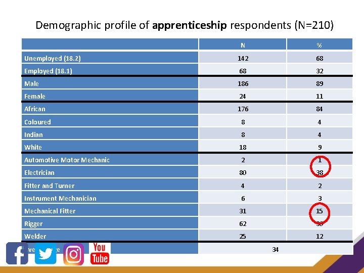 Demographic profile of apprenticeship respondents (N=210) N % Unemployed (18. 2) 142 68 Employed