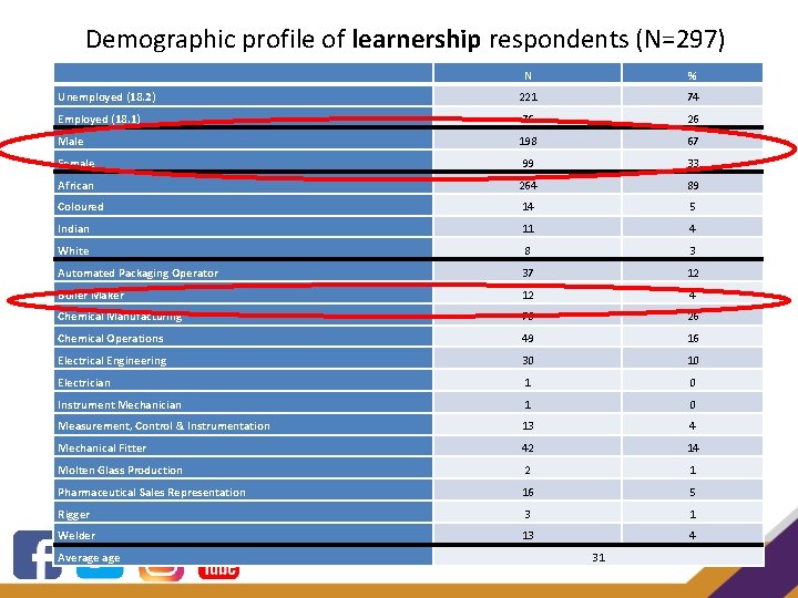 Demographic profile of learnership respondents (N=297) N % Unemployed (18. 2) 221 74 Employed