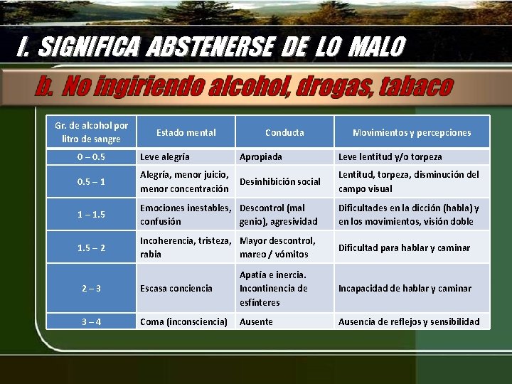 I. SIGNIFICA ABSTENERSE DE LO MALO Gr. de alcohol por litro de sangre Estado