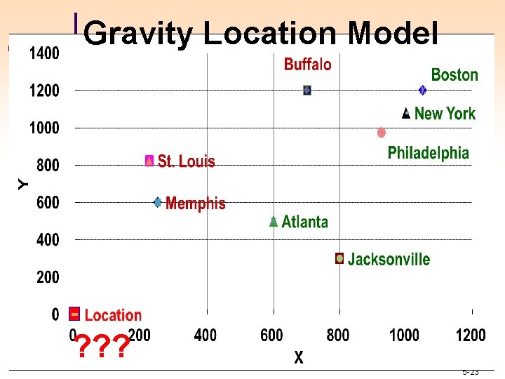 Gravity Location Model ? ? ? 5 -23 