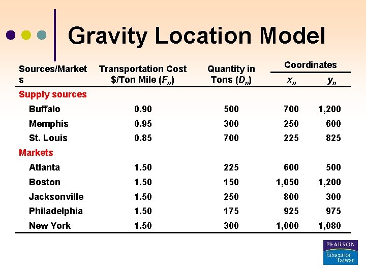 Gravity Location Model Sources/Market s Transportation Cost $/Ton Mile (Fn) Quantity in Tons (Dn)