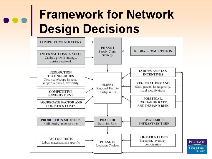 Framework for Network Design Decisions 