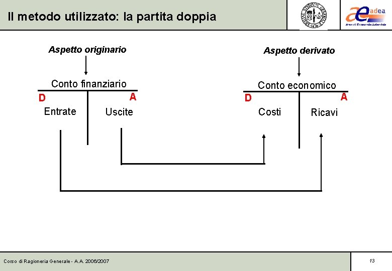 Il metodo utilizzato: la partita doppia Aspetto originario Aspetto derivato Conto finanziario Conto economico