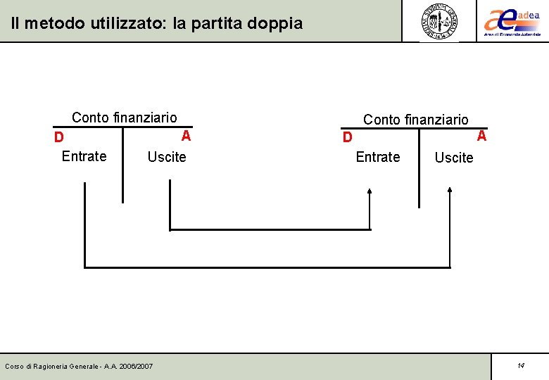 Il metodo utilizzato: la partita doppia Conto finanziario D Entrate A Uscite Corso di