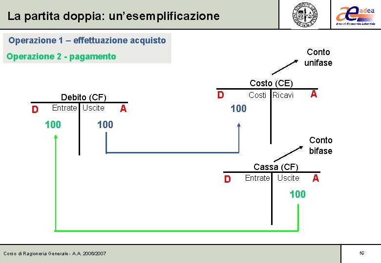 La partita doppia: un’esemplificazione Operazione 1 – effettuazione acquisto Conto unifase Operazione 2 -