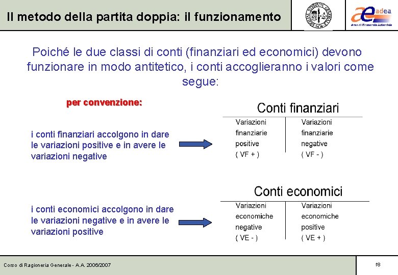 Il metodo della partita doppia: il funzionamento Poiché le due classi di conti (finanziari