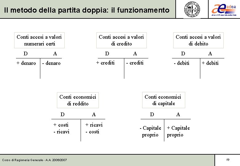 Il metodo della partita doppia: il funzionamento Conti accesi a valori numerari certi D