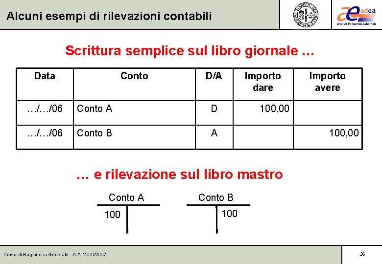 Alcuni esempi di rilevazioni contabili Scrittura semplice sul libro giornale … Data Conto D/A