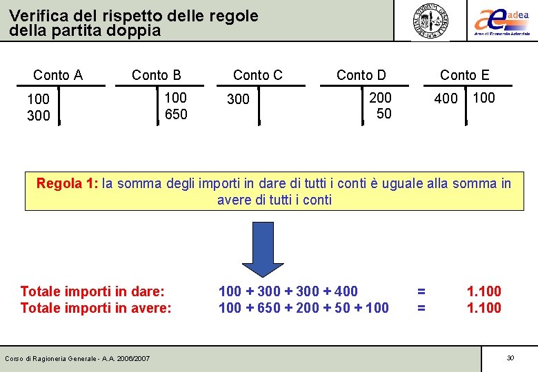 Verifica del rispetto delle regole della partita doppia Conto A Conto B 100 300