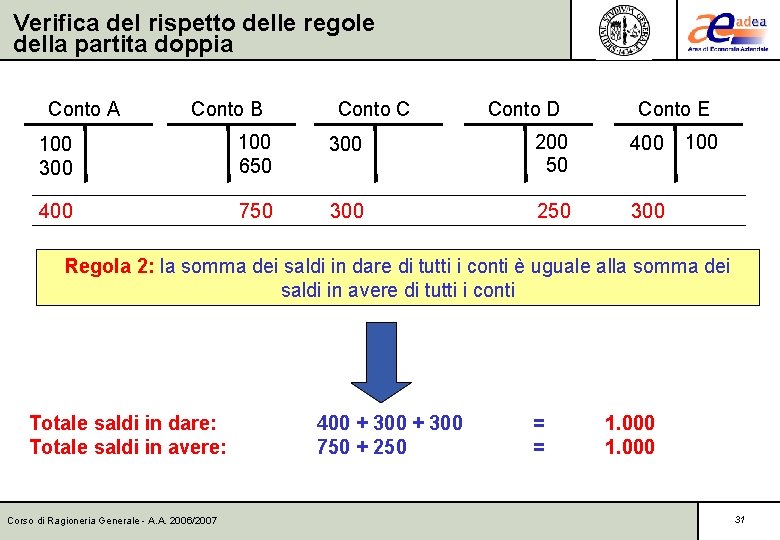 Verifica del rispetto delle regole della partita doppia Conto A Conto B Conto C