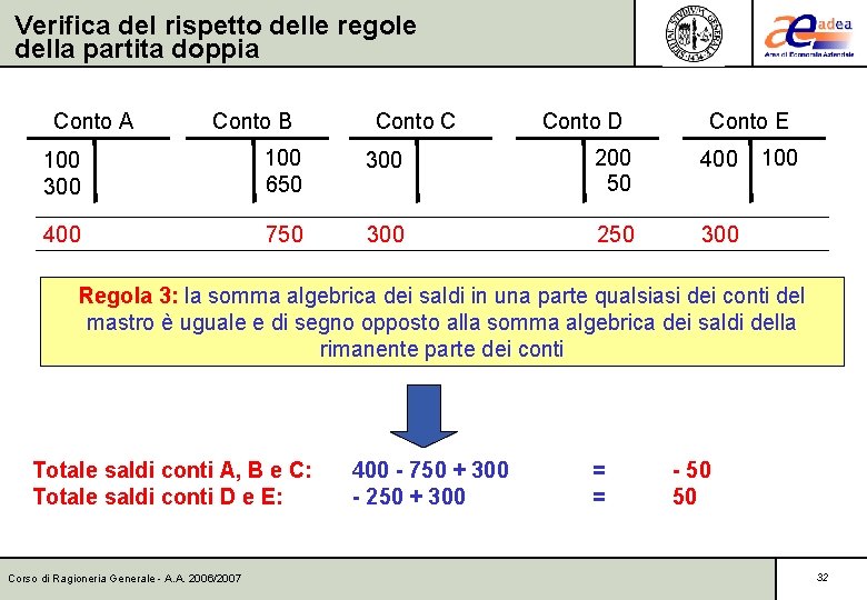 Verifica del rispetto delle regole della partita doppia Conto A Conto B Conto C