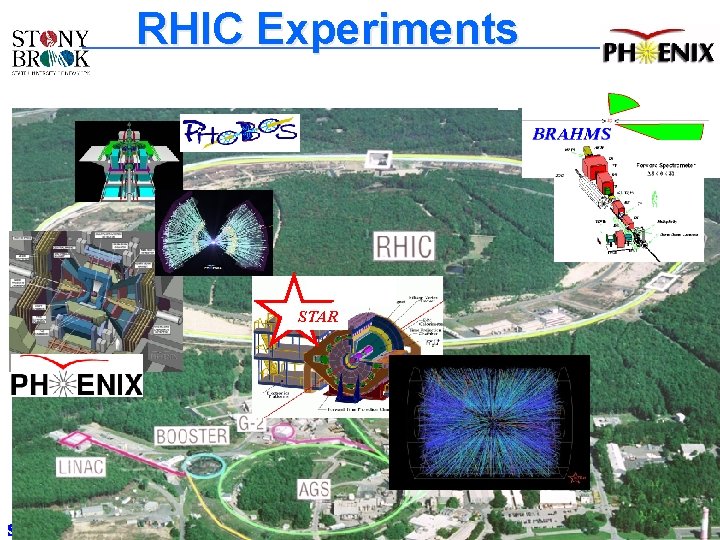 RHIC Experiments STAR Stony Brook University 13 Thomas K Hemmick RHIC Experiments STAR Stony Brook University 13 Thomas K Hemmick