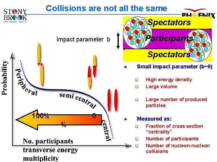 Collisions are not all the same Spectators Participants Impact parameter b Spectators l Small Collisions are not all the same Spectators Participants Impact parameter b Spectators l Small