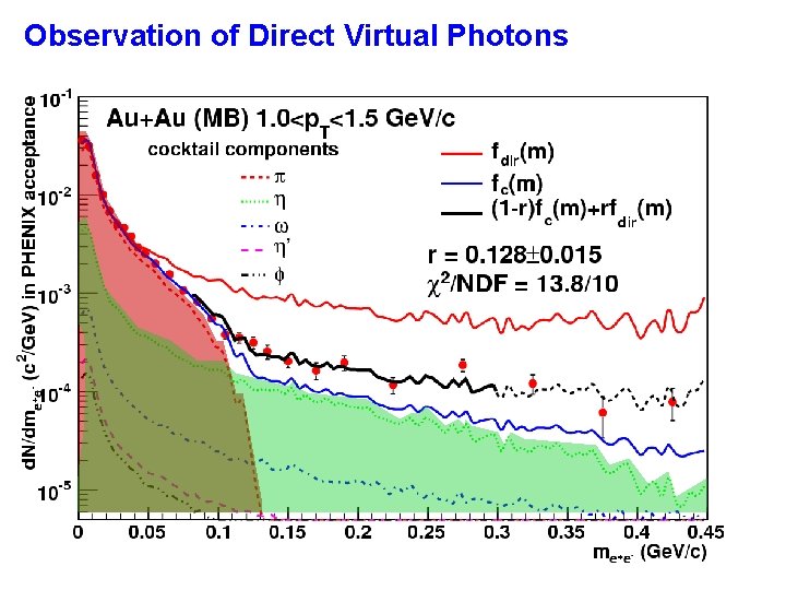 Observation of Direct Virtual Photons 20 Observation of Direct Virtual Photons 20