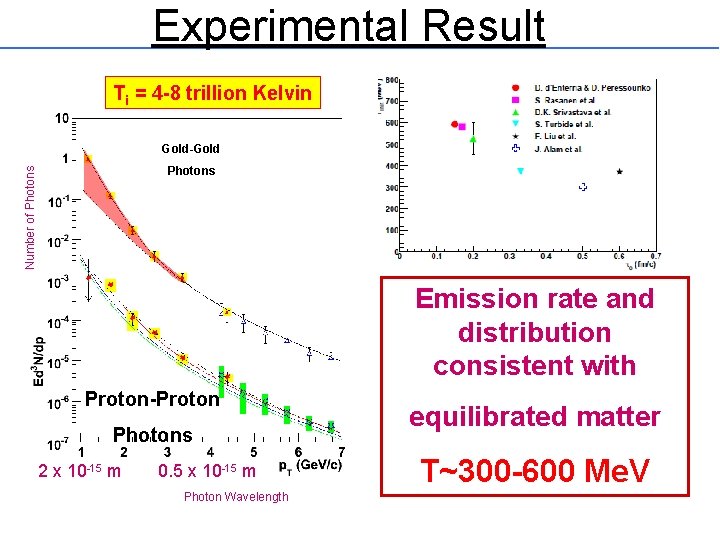 Experimental Result Ti = 4 -8 trillion Kelvin Gold-Gold Number of Photons Emission rate Experimental Result Ti = 4 -8 trillion Kelvin Gold-Gold Number of Photons Emission rate