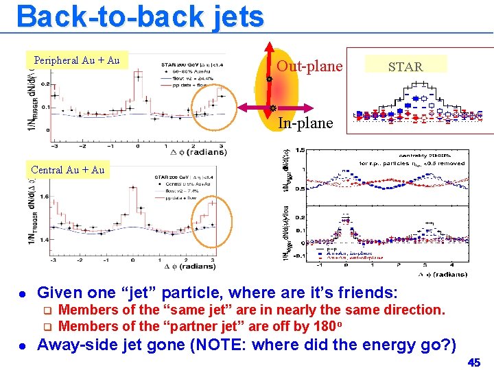 Back-to-back jets Peripheral Au + Au Out-plane STAR In-plane Central Au + Au l Back-to-back jets Peripheral Au + Au Out-plane STAR In-plane Central Au + Au l