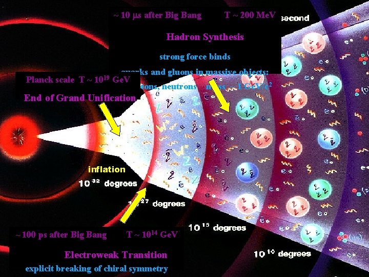 ~ 10 ms after Big Bang T ~ 200 Me. V Hadron Synthesis strong ~ 10 ms after Big Bang T ~ 200 Me. V Hadron Synthesis strong