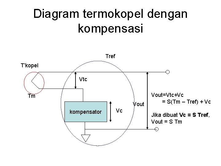 Diagram termokopel dengan kompensasi Tref T’kopel Vtc Tm Vout kompensator Vc Vout=Vtc+Vc = S(Tm