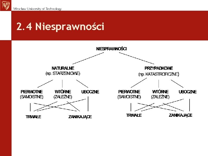 2. 4 Niesprawności 