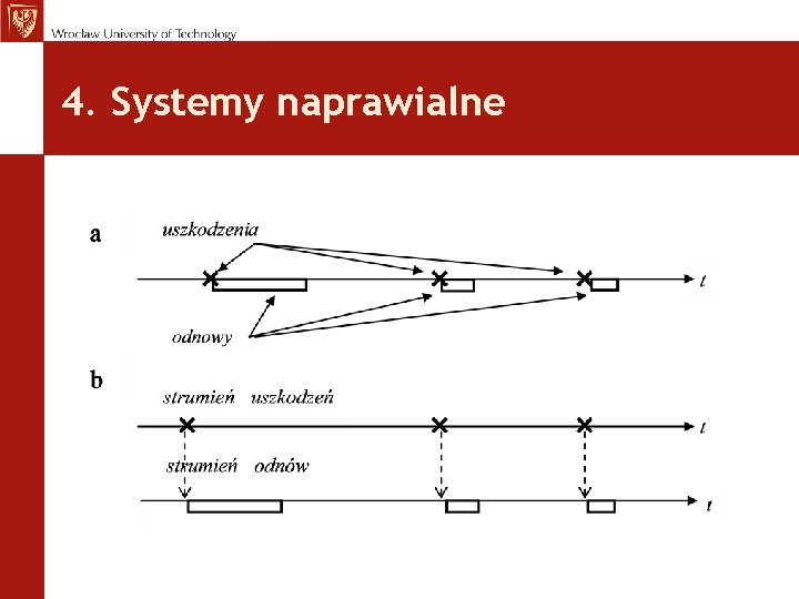 4. Systemy naprawialne 4. Systemy naprawialne