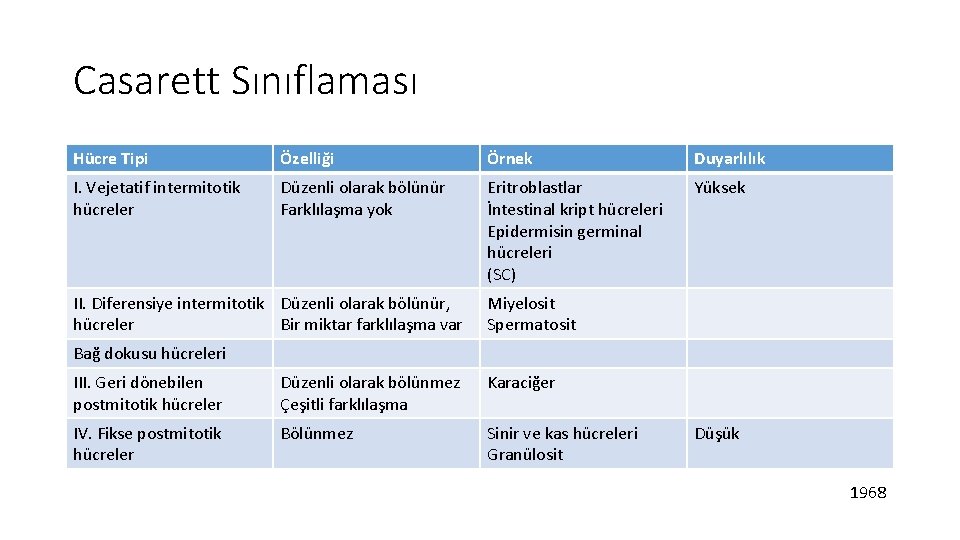 Casarett Sınıflaması Hücre Tipi Özelliği Örnek Duyarlılık I. Vejetatif intermitotik hücreler Düzenli olarak bölünür Casarett Sınıflaması Hücre Tipi Özelliği Örnek Duyarlılık I. Vejetatif intermitotik hücreler Düzenli olarak bölünür