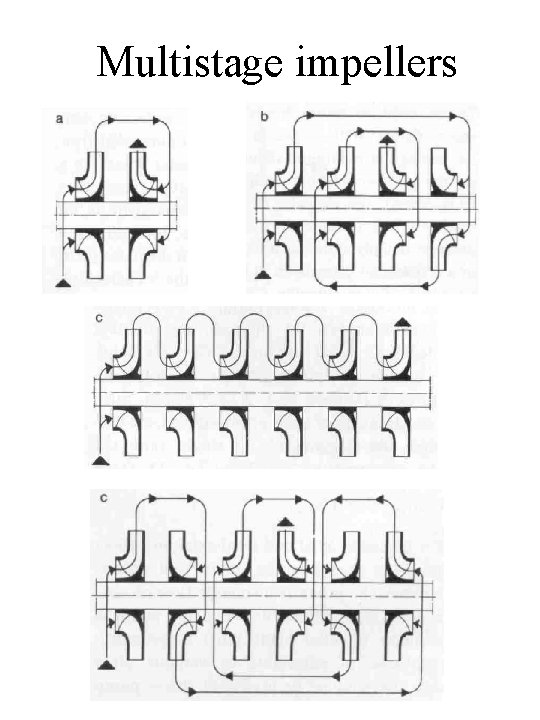 Multistage impellers 