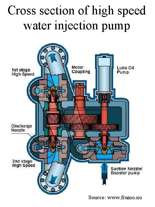 Cross section of high speed water injection pump Source: www. framo. no 